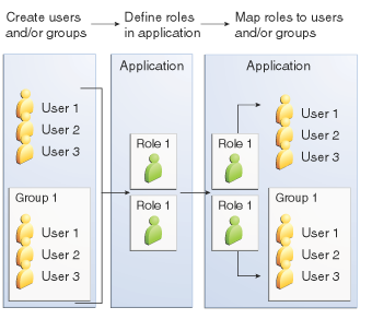 Shows how users are assigned to groups, how users and groups are assigned to roles, and how applications use groups and roles.