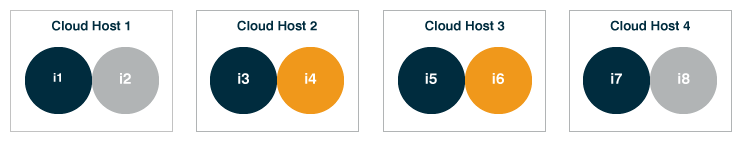 Deployment Group Example