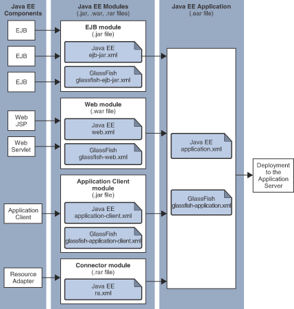 Figure shows Jakarta EE application assembly and deployment.